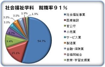 社会福祉学科