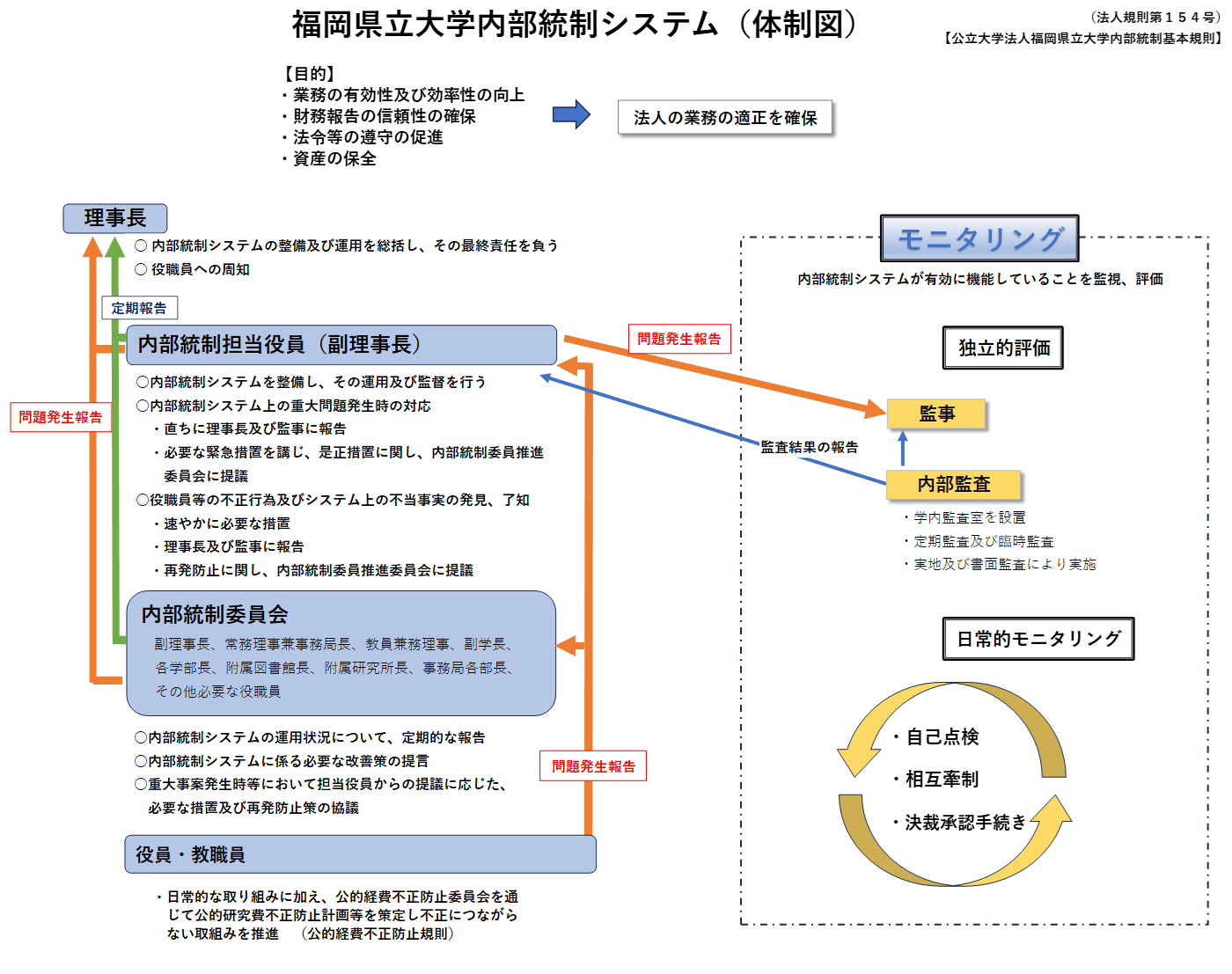 福岡県立大学内部統制システム（体制図）.png