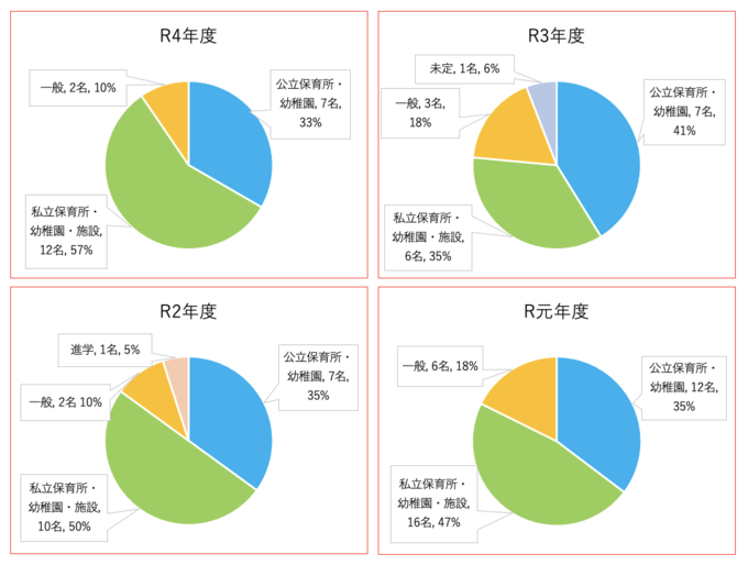 こどもコース卒業生進路・就職状況（R1-R4年度）.png